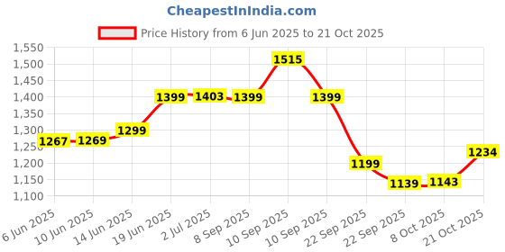 amazon.in campus GRIT Women's Lace-Up Sneakers campus Price History Graph from 6 Jun 2025 to 20 Oct 2025