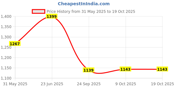amazon.in campus GRIT Women's Lace-Up Sneakers campus Price History Graph from 31 May 2025 to 19 Oct 2025