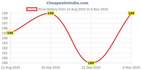 amazon.in gritspark 8g Acrylic Cream Container | Mini Round Jar for Lip Balm, Face Cream & Travel Skincare | Reusable Cosmetic Storage Jar with Inner Lid – Transparent (Floral, 2 Pcs) gritspark Price History Graph from 12 Aug 2025 to 6 Nov 2025