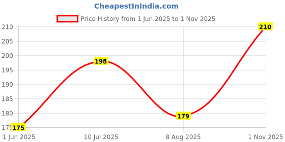 amazon.in gritspark Empty Acrylic Cosmetic Jars with Inner Lid & Spatula – Leakproof Travel Containers for Creams, Balms, DIY Skincare, Makeup, Jewelry & Beauty (25g) (Floral, 2 Pcs) gritspark Price History Graph from 1 Jun 2025 to 1 Nov 2025