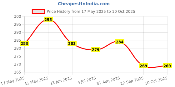 amazon.in gritspark Travel Bottle Kit for Toiletries | Leak Proof & Refillable | Small Empty Bottles, Jars & Sprays for Shampoo, Bathroom & Makeup | Travel & Airport Friendly (Floral, Essential) gritspark Price History Graph from 17 May 2025 to 9 Oct 2025