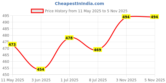 amazon.in gritspark Travel Toiletry Bottles Kit | Leak-Proof & Refillable | Empty Pump, Spray Bottles & Jars for Toiletries, Shampoo & Makeup | Compact Travel Pouch Included (Floral, Essential) gritspark Price History Graph from 11 May 2025 to 5 Nov 2025