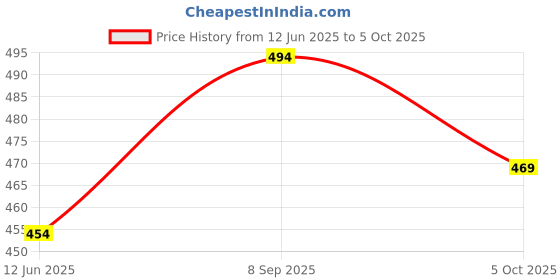 amazon.in gritspark Travel Toiletry Kit | Leak-Proof & Refillable Set for Shampoo, Skincare & Makeup | Includes Empty Bottles & Jars in Compact Travel Pouch (Wanderlust, Essential) gritspark Price History Graph from 12 Jun 2025 to 5 Oct 2025