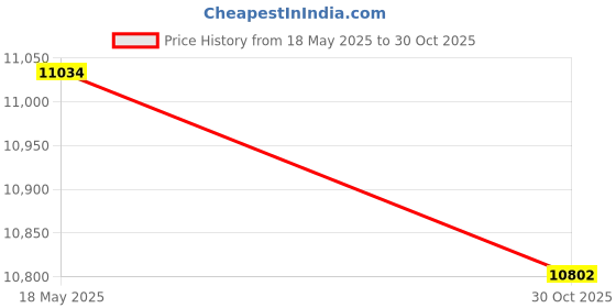 amazon.in Gritt Commercial Pool Spa, Pond and Hot Tub Defoamer | Odorless and Non-Toxic Pool Cleaner | Anti Foam for Hot Tub | Safe with Silicone Emulsion Formula (1 Gallon/ 128 Oz) Price History Graph from 18 May 2025 to 30 Oct 2025