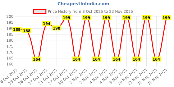 amazon.in Gritty KUKLAR Wash Bag Pouch for Travel Kit Toiletry Bag Cosmetic Bag Make Up Box for Brushes, Accessories with Handle, Large Capacity Translucent Waterproof Travel Storage Organizer Set of 3 (Pink) kuklar Price History Graph from 8 Oct 2025 to 23 Nov 2025