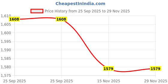 amazon.in Gritzo SuperMilk Height+ (2-6y), 7g Protein (Double Chocolate, 1kg) | Zero Refined Sugar, 21 Vitamins & Minerals with Super Gummies (Natural Orange Flavour, 30 Gummies) Price History Graph from 25 Sep 2025 to 29 Nov 2025