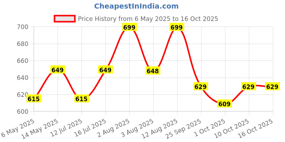 amazon.in Gritzo SuperMilk Height+ (2-6y), 7g Protein Powder (Double Chocolate, 400g) | Zero Refined Sugar, 21 Vitamins & Minerals gritzo Price History Graph from 6 May 2025 to 15 Oct 2025