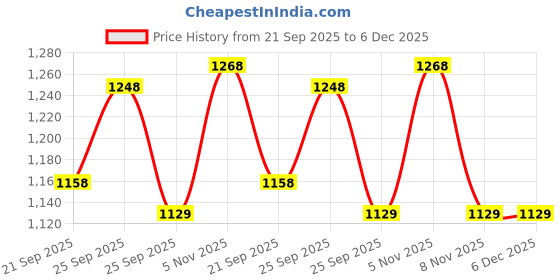 amazon.in Gritzo SuperMilk Height+ (7-12y Boys), 10g Protein (Double Chocolate, 400g) | Zero Refined Sugar, 21 Vitamins & Minerals with Super Gummies (Natural Orange Flavour, 30 Gummies) Price History Graph from 21 Sep 2025 to 6 Dec 2025