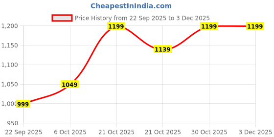 amazon.in GRIVAN Premium Stainless Steel 24 Inch Foldable Towel Rack/Shelf/Stand for Bathroom, Towel Holder with Hooks and Hanger (Black Matte Finish) Price History Graph from 22 Sep 2025 to 2 Dec 2025