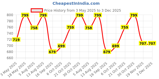 amazon.in GRIVAN Stainless Steel & ABS Curtain Bracket Parda Holder with Support 1 Inch Rod Pocket Finials Designer Door and Window Rod Support Fittings, Curtain Rod Holder (Pair of 6, Dark Brown) grivan Price History Graph from 3 May 2025 to 3 Dec 2025