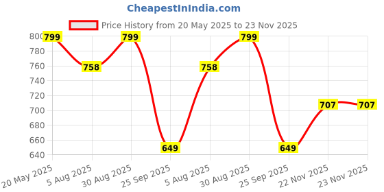 amazon.in GRIVAN Stainless Steel & ABS Curtain Bracket Parda Holder with Support 1 Inch Rod Pocket Finials Designer Door and Window Rod Support Fittings, Curtain Rod Holder (Pair of 6 , Maroon ) Price History Graph from 20 May 2025 to 23 Nov 2025