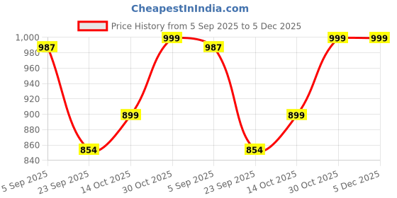 amazon.in GRIVAN Stainless Steel Curtain Holder Set for Door Window Wall Suitable for 1 Inch Rod Curtain Bracket Support Knobs Accessories (Silver, Pair of 8) Price History Graph from 5 Sep 2025 to 4 Dec 2025