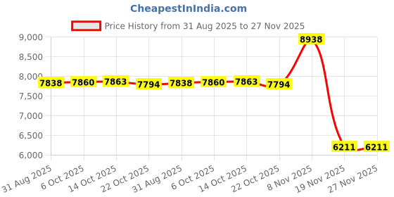 amazon.in Grizzl-E Heavy Duty Easy EV Plug (J1772) Price History Graph from 31 Aug 2025 to 27 Nov 2025