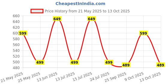 amazon.in Grizzly 20 Discs Pottery Clay Extruder Professional Tools for Clay Pottery Sculpture Polymer Modeling Ceramic Craft or Fondant Cake Price History Graph from 21 May 2025 to 13 Oct 2025