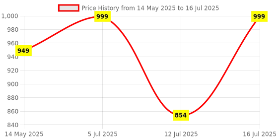 amazon.in grizzly nutrition Grizzly Nutrition, Advanced Pre Workout 300 gram, True Instincts, 2025 edition, 10th generation, upto 60 servings, with citrulline, beta alanine, theanine +13 performance boosters, Fresh Pineapple grizzly nutrition Price History Graph from 14 May 2025 to 16 Jul 2025