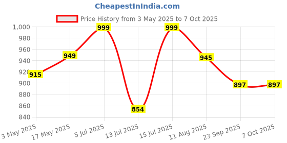 amazon.in Grizzly Nutrition, Advanced Pre Workout 300 gram, True Instincts, 2025 edition, 10th generation, upto 60 servings, with citrulline, beta alanine, theanine +13 performance boosters, Spanish Strawberry Price History Graph from 3 May 2025 to 6 Oct 2025