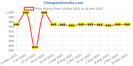 amazon.in grizzly nutrition Grizzly Nutrition, Advanced Pre Workout 300 gram, True Instincts, 2025 edition, 10th generation, upto 60 servings, with citrulline, beta alanine, theanine +13 performance boosters, Fresh Pineapple grizzly nutrition Price History Graph from 14 May 2025 to 24 Nov 2025