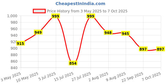 amazon.in grizzly nutrition Grizzly Nutrition, True Instincts - Potent Pre Workout 300 gram, 2025 edition, 10th generation, upto 60 Servings, with Citrulline, Beta alanine, Theanine +13 performance boosters, Cuban Lime Mojito grizzly nutrition Price History Graph from 3 May 2025 to 7 Oct 2025