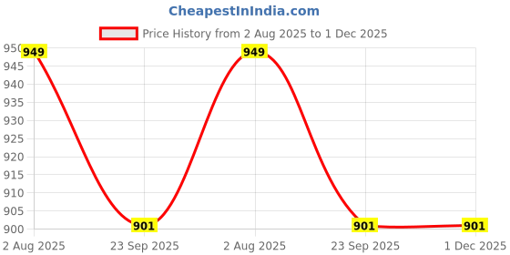 amazon.in Grizzly Nutrition - Pure EAA Isolate, Full Spectrum 9 Essential amino plus bcaa, Intra workout - muscle growth, endurance, vegan fermented, supports keto, 300gr/50 servings (Kiwi Crush Martini) Price History Graph from 2 Aug 2025 to 30 Nov 2025
