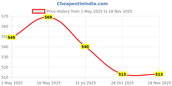 amazon.in Grizzly Nutrition, True Cellurage, Pre Workout (160 grams Powder, Caribbean Fresh Lime, upto 65 Servings) citrulline, beta alanine, caffeine +13 performance boosters Price History Graph from 1 May 2025 to 18 Nov 2025