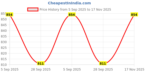 amazon.in Grizzly Nutrition True Endure -Bcaa 4:1:1 Pro Ratio (v6 genesis/6th gen2025) 300 grams upto 60 servings, 12+ vitality boosters, Energy+ prebooster 75 servings - Platinum grade (Caribbean fresh lime) Price History Graph from 5 Sep 2025 to 17 Nov 2025