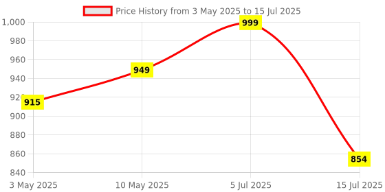 amazon.in grizzly nutrition Grizzly Nutrition, True Instincts - Potent Pre Workout 300 gram, 2025 edition, 10th generation, upto 60 Servings, with Citrulline, Beta alanine, Theanine +13 performance boosters, Cuban Lime Mojito grizzly nutrition Price History Graph from 3 May 2025 to 15 Jul 2025