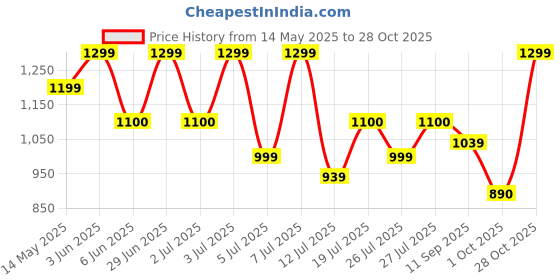 amazon.in sam's design Grnuine Leather Key Case,Mens Leather Cowhide Key Chain Bag,Keyring Card ID Holder Wallet Purse Brown sam's design Price History Graph from 14 May 2025 to 28 Oct 2025