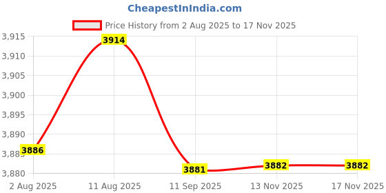 amazon.in Gro1 LED Binocular Microscope 60x Price History Graph from 2 Aug 2025 to 16 Nov 2025
