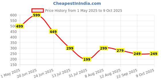 amazon.in grob Frisch Pro Dehumidifier Refill | Absorb 750ml each| Dehumidifier for Larger Spaces such as Storerooms, Spare Rooms & Lofts | Fights Against Moisture, Mould, Fungus grob Price History Graph from 1 May 2025 to 8 Oct 2025