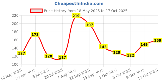 amazon.in kuber industries Grocery Hand Bag | Shopping Bag for Vegetables | Foldable Hand Bag with Front Pocket & Handle | Pack of 2 | Yellow kuber industries Price History Graph from 18 May 2025 to 17 Oct 2025