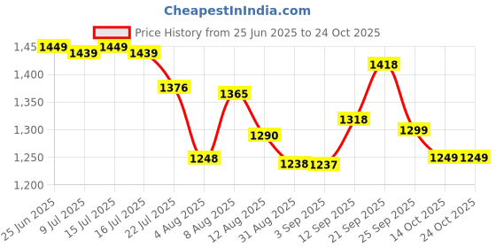amazon.in a r antiqueraj Grocery Logistic E-Commerce Courier Carriage Delivery Backpack Bag (91 Liters-Black) a r antiqueraj Price History Graph from 25 Jun 2025 to 24 Oct 2025