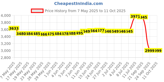 amazon.in Grodan 1.5" x 1.5" x 1.5" Mini Blocks Grow Media Rockwool Stonewool Cube Propagation W/ THCity Lightning Gloves- Quantity 45 Price History Graph from 7 May 2025 to 10 Oct 2025