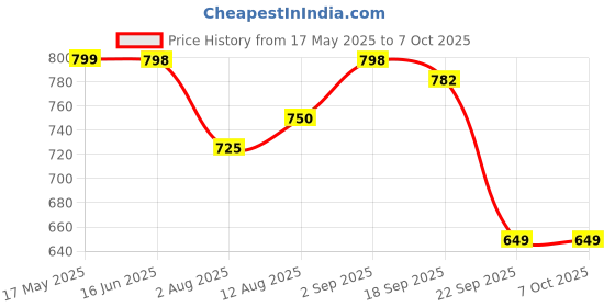 amazon.in Groeien 15 Watts Rectangular Acrylic LED Wall Lamp - Warm White Price History Graph from 17 May 2025 to 7 Oct 2025