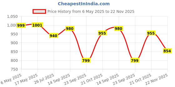 amazon.in Groeien 15 Watts Rectangular LED Acrylic Wall Lamp Mirror Bathroom Picture Wall Light(Warm White) (1) Price History Graph from 6 May 2025 to 22 Nov 2025