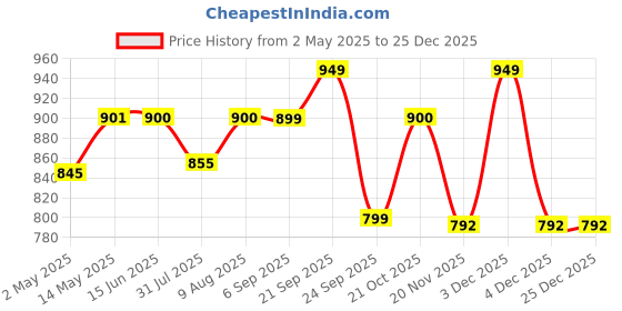 amazon.in Groeien 18 inch 18W Rectangular LED Mirror Bathroom Picture Wall Light(White) (1) groeien Price History Graph from 2 May 2025 to 25 Dec 2025
