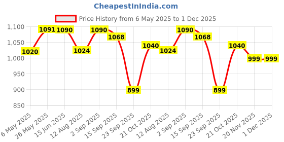 amazon.in Groeien 24watt LED Rectangular Mirror Bathroom Picture Wall Light(Warm White) (24-inch) Price History Graph from 6 May 2025 to 1 Dec 2025