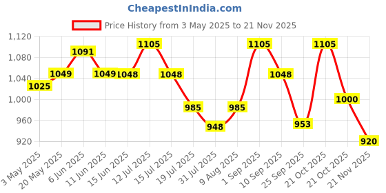 amazon.in Groeien 3-Light Industrial Black Finish Metal Shade Hanging Pendant Ceiling Lamp Fixture Tulip Cone Disc (Bulb Included), 60 Watts Price History Graph from 3 May 2025 to 21 Nov 2025