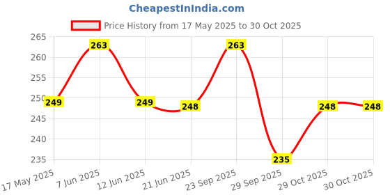 amazon.in Groeien 4-Watts E26;E27 Incandescent Light Bulbe, Pack of 2, Warm White Light Yellowish, Standard (newflex_170..) Price History Graph from 17 May 2025 to 29 Oct 2025