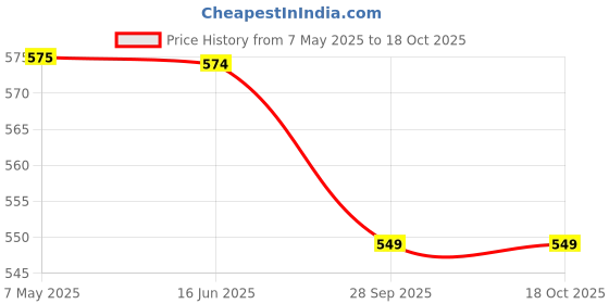 amazon.in Groeien 40-Watts e27 LED Warm White Bulb, Pack of 3, Standard (newQL-HU3F-EG93) Price History Graph from 7 May 2025 to 18 Oct 2025