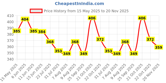 amazon.in Groeien 40W e26, e27 Incandescent Bulb (newflex_169, Warm White Yellowish) - Pack of 3 Price History Graph from 15 May 2025 to 20 Nov 2025