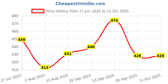 amazon.in Groeien 40W e26, e27 Incandescent Bulb (newflex_28_02, Warm White Yellowish) - Pack of 4 Price History Graph from 27 Jun 2025 to 11 Oct 2025