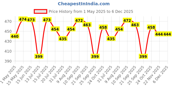 amazon.in Groeien 6 watts LED Waterproof Indoor/ Outdoor Up Down Wall Lamp (Warm White,Metal) groeien Price History Graph from 1 May 2025 to 5 Dec 2025