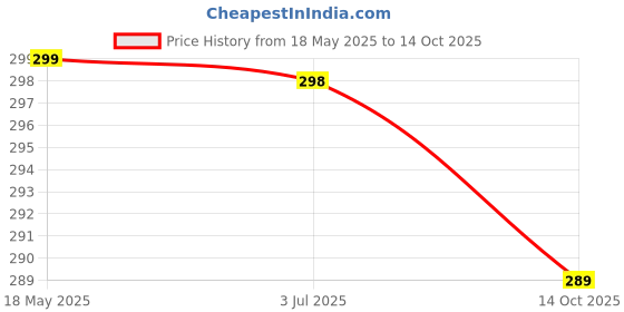 amazon.in Groeien 60 Watts Triangular Pendant Light, Black, newflex_01_New , Metal groeien Price History Graph from 18 May 2025 to 14 Oct 2025