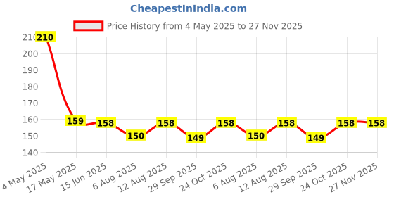 amazon.in Groeien 6W e27 LED Warm White Bulb, (newflex_29_01) Price History Graph from 4 May 2025 to 26 Nov 2025