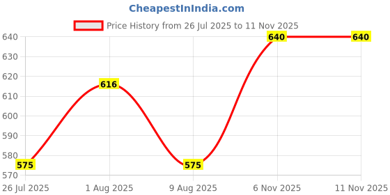 amazon.in Groeien Black Finish Metal Crystal Hanging Pendant Ceiling Lamp Fixture | Chandelier for Home, Indoor, Outdoor,Living Room, Bedroom(Bulb not Included) (Eiffel Tower, 1) Price History Graph from 26 Jul 2025 to 9 Nov 2025