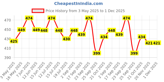 amazon.in Groeien Edison Filament Base E27 Diamond Cage Hanging LED Bulb (ST64 Bulb Included, Black, Standard newflex_10_New,Metal) Price History Graph from 3 May 2025 to 30 Nov 2025