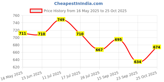 amazon.in Groeien LED 12 watt Modern Outdoor Acrylic Wall lamp Decorative Garden Light Up and Down Light Waterproof Outdoor Light (Square) groeien Price History Graph from 16 May 2025 to 25 Oct 2025