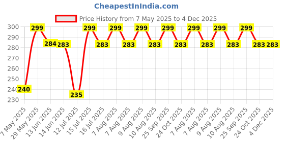 amazon.in Groeien LED Ultra Slim 4W Under Cabinet Lighting and Kitchen Lights Under Counter Lighting, Led Profile Light(Warm White, LED) (1, 1 FEET) Price History Graph from 7 May 2025 to 4 Dec 2025