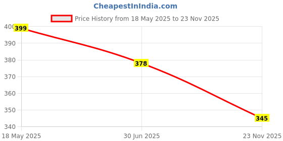 amazon.in Groeien LED Ultra Slim 8W Under Cabinet Lighting and Kitchen Lights Under Counter Lighting, Led Profile Light(Warm White, LED) (1, 2 FEET) groeien Price History Graph from 18 May 2025 to 23 Nov 2025