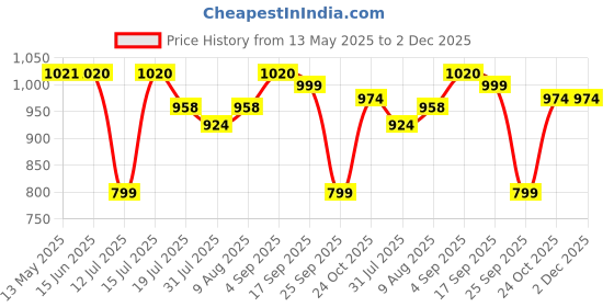 amazon.in Groeien newflex_113 40W Pendant Lamp, Beige-Wood,Electric Price History Graph from 13 May 2025 to 2 Dec 2025